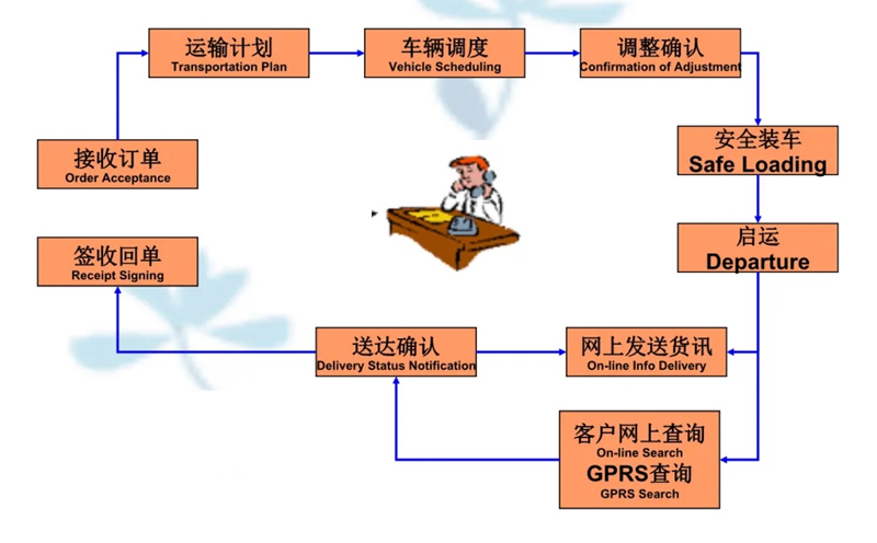 吴江震泽直达二道物流公司,震泽到二道物流专线